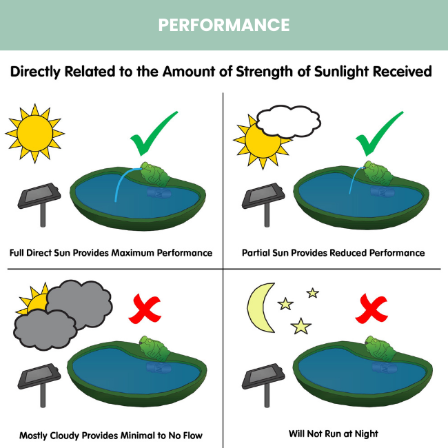 A visual guide depicting the impact of sunlight conditions on fountain performance, from full sun to cloudy or nighttime conditions.