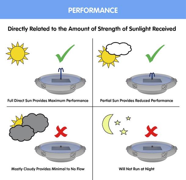 Solar Bird Bath Performance